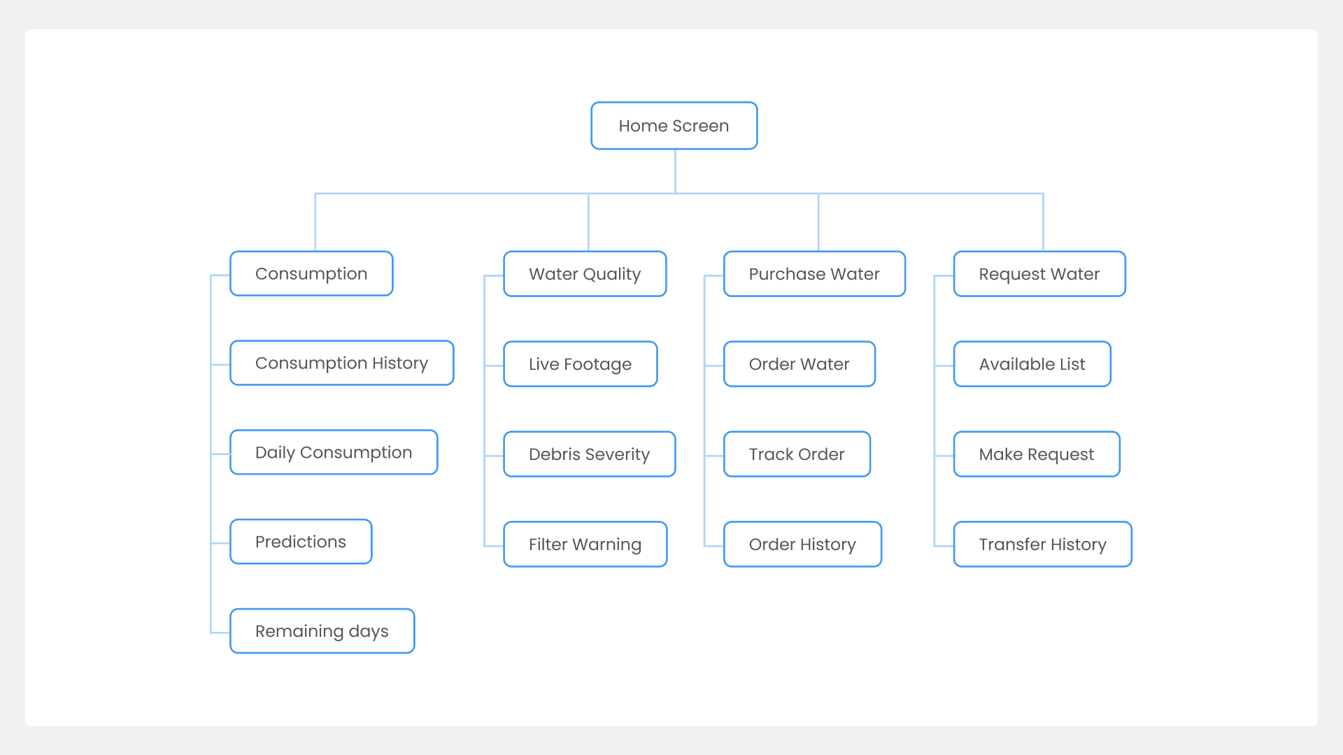 HydroSmart User Flow